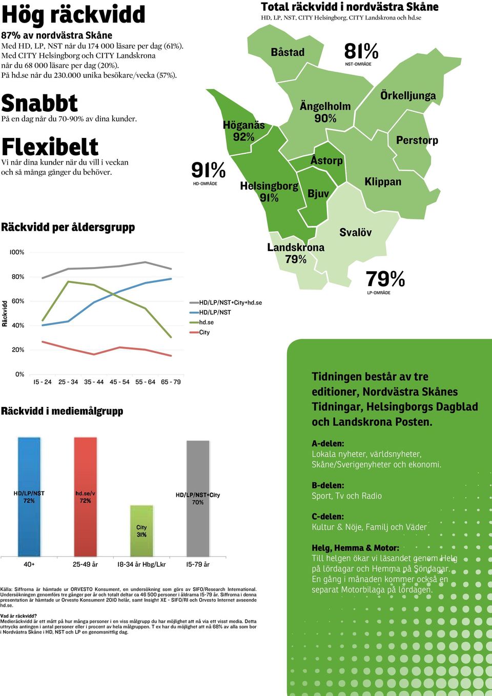 91% HD-OMRÅDE Höganäs 92% Total räckvidd i nordvästra Skåne HD, LP, NST, CITY Helsingborg, CITY Landskrona och hd.