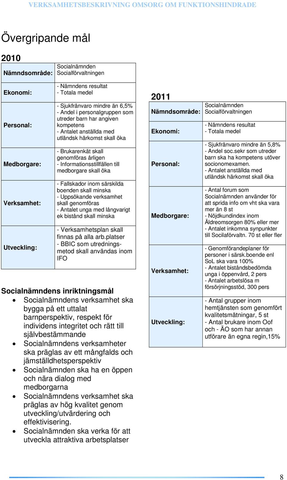 Fallskador inom särskilda boenden skall minska - Uppsökande verksamhet skall genomföras - Antalet unga med långvarigt ek bistånd skall minska - Verksamhetsplan skall finnas på alla arb.