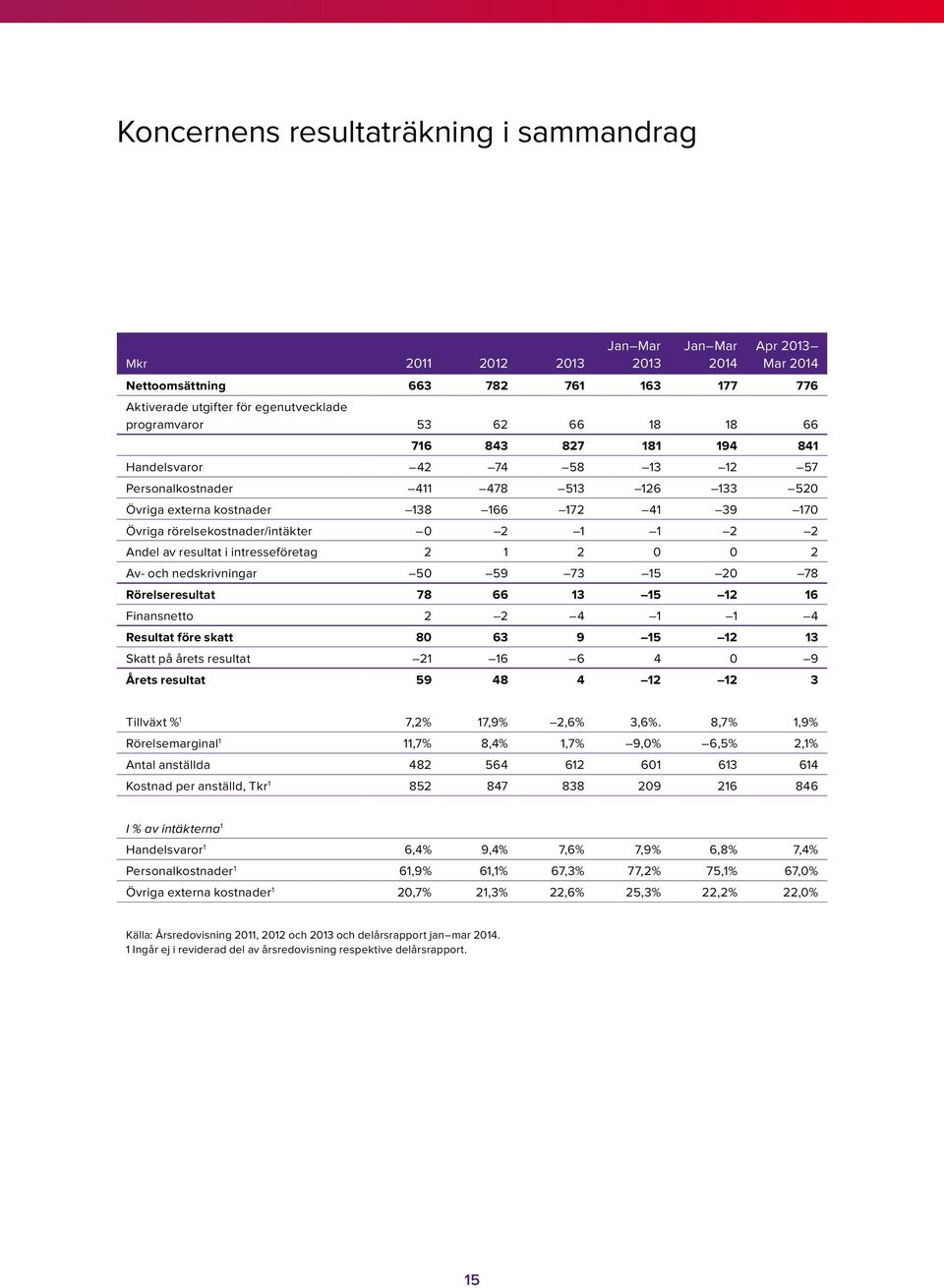 2 2 Andel av resultat i intresseföretag 2 1 2 0 0 2 Av- och nedskrivningar 50 59 73 15 20 78 Rörelseresultat 78 66 13 15 12 16 Finansnetto 2 2 4 1 1 4 Resultat före skatt 80 63 9 15 12 13 Skatt på