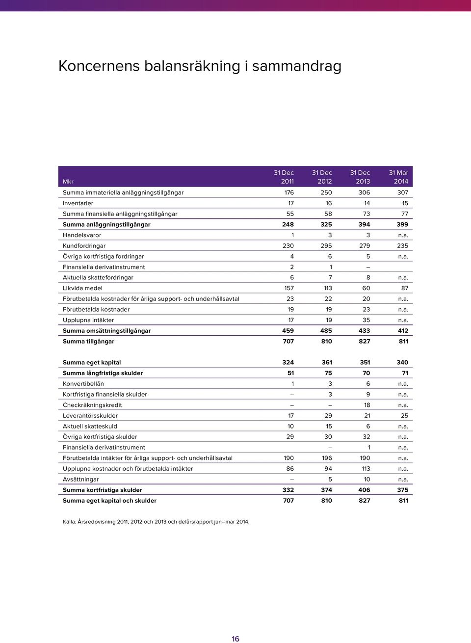 a. Likvida medel 157 113 60 87 Förutbetalda kostnader för årliga support- och underhållsavtal 23 22 20 n.a. Förutbetalda kostnader 19 19 23 n.a. Upplupna intäkter 17 19 35 n.a. Summa omsättningstillgångar 459 485 433 412 Summa tillgångar 707 810 827 811 Summa eget kapital 324 361 351 340 Summa långfristiga skulder 51 75 70 71 Konvertibellån 1 3 6 n.