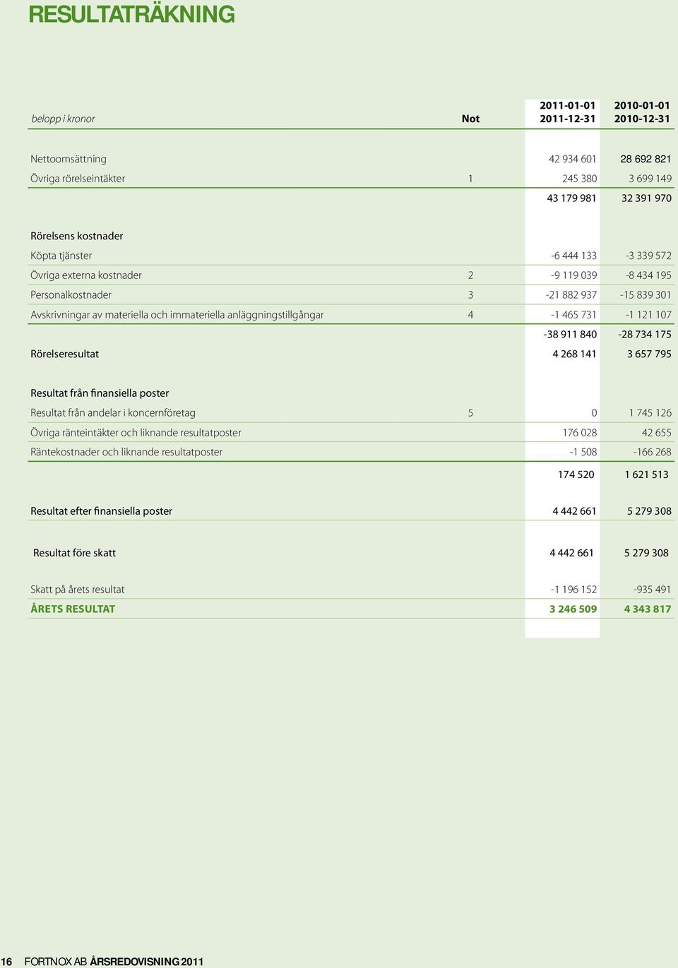 anläggningstillgångar 4-1 465 731-1 121 107-38 911 840-28 734 175 Rörelseresultat 4 268 141 3 657 795 Resultat från finansiella poster Resultat från andelar i koncernföretag 5 0 1 745 126 Övriga