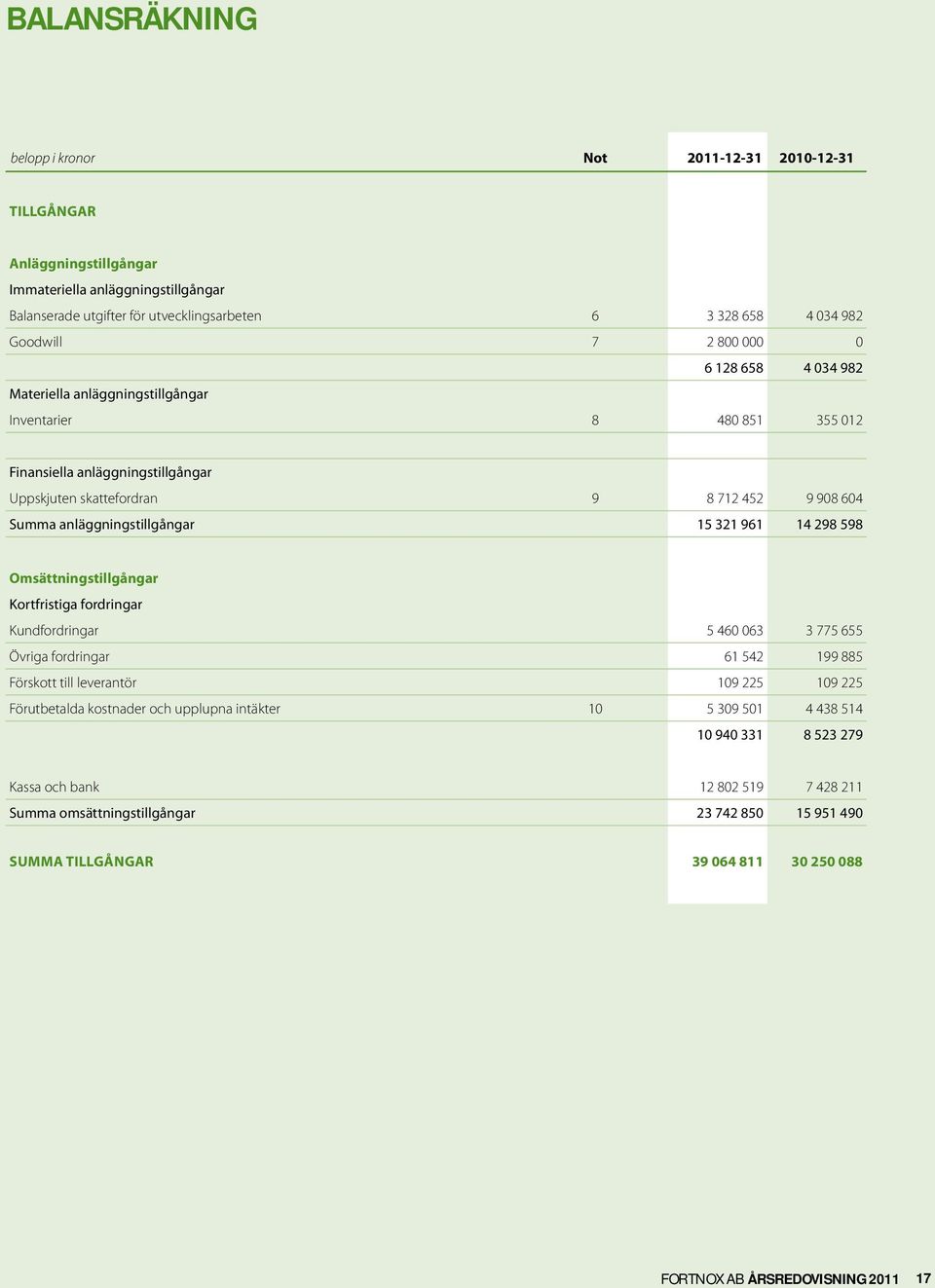 anläggningstillgångar 15 321 961 14 298 598 Omsättningstillgångar Kortfristiga fordringar Kundfordringar 5 460 063 3 775 655 Övriga fordringar 61 542 199 885 Förskott till leverantör 109 225 109 225