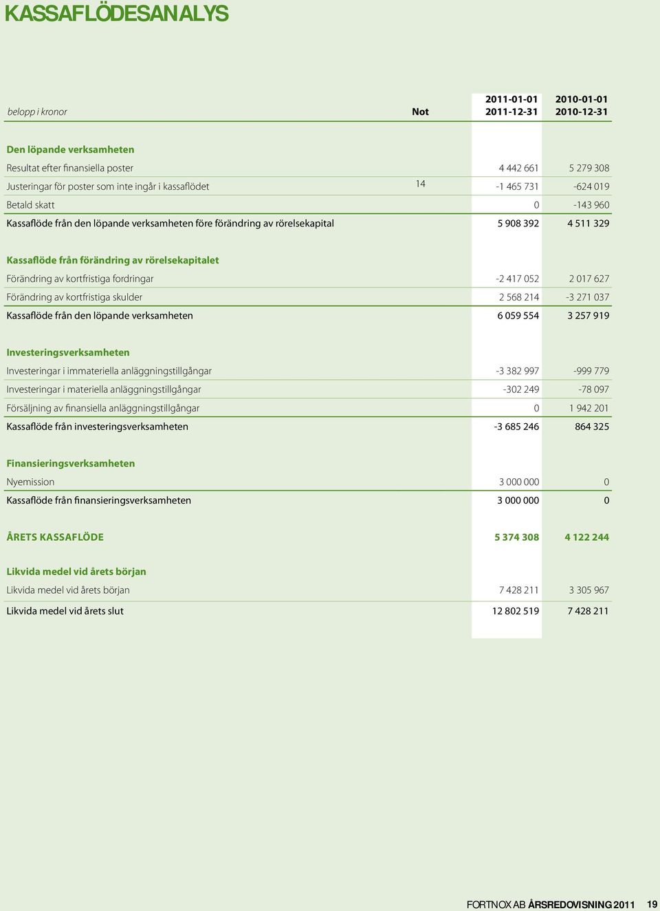 Förändring av kortfristiga fordringar -2 417 052 2 017 627 Förändring av kortfristiga skulder 2 568 214-3 271 037 Kassaflöde från den löpande verksamheten 6 059 554 3 257 919 Investeringsverksamheten