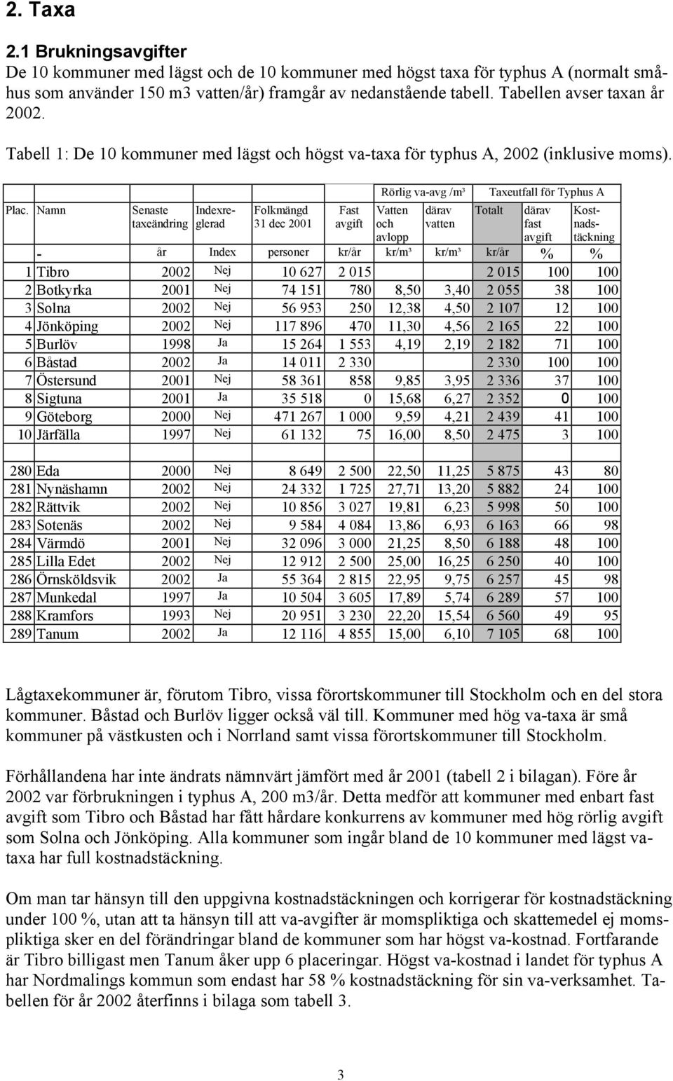 Namn Senaste taxeändring Folkmängd 31 dec 2001 Fast avgift Rörlig va-avg /m³ Vatten och avlopp därav vatten Indexreglerad Taxeutfall för Typhus A Totalt därav Kost- fast nads- avgift täckning - år