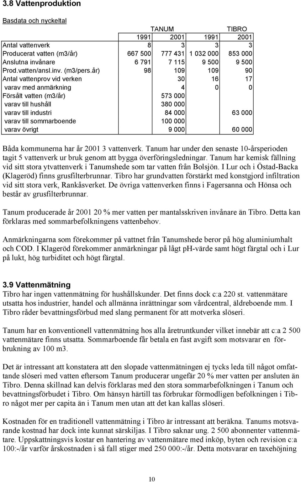 år) 98 109 109 90 Antal vattenprov vid verken 30 16 17 varav med anmärkning 4 0 0 Försålt vatten (m3/år) 573 000 varav till hushåll 380 000 varav till industri 84 000 63 000 varav till sommarboende