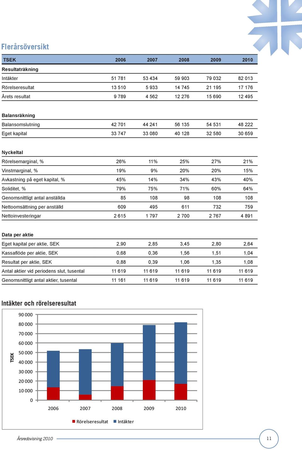 15% Avkastning på eget kapital, % 45% 14% 34% 43% 40% Soliditet, % 79% 75% 71% 60% 64% Genomsnittligt antal anställda 85 108 98 108 108 Nettoomsättning per anställd 609 495 611 732 759