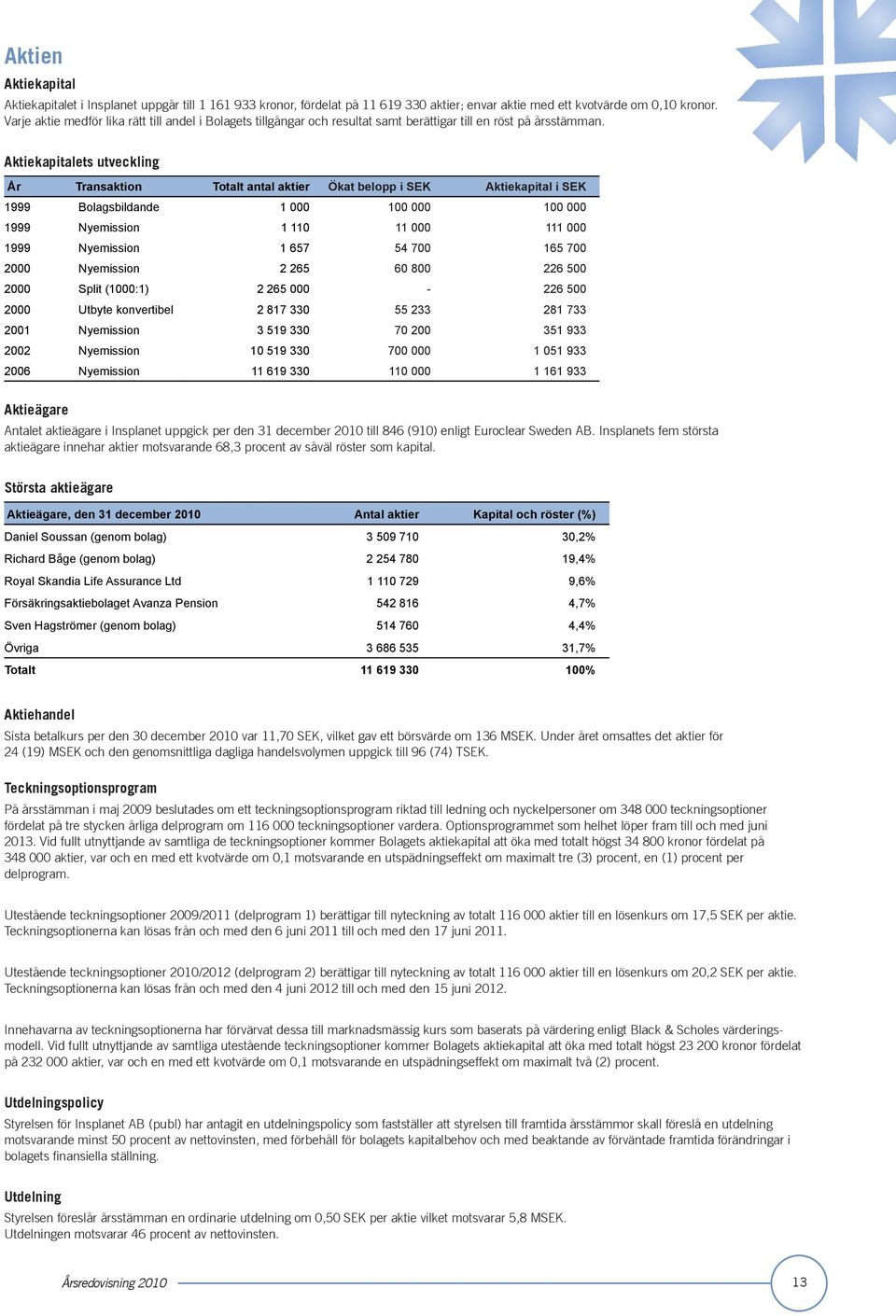 Aktiekapitalets utveckling År Transaktion Totalt antal aktier Ökat belopp i SEK Aktiekapital i SEK 1999 Bolagsbildande 1 000 100 000 100 000 1999 Nyemission 1 110 11 000 111 000 1999 Nyemission 1 657