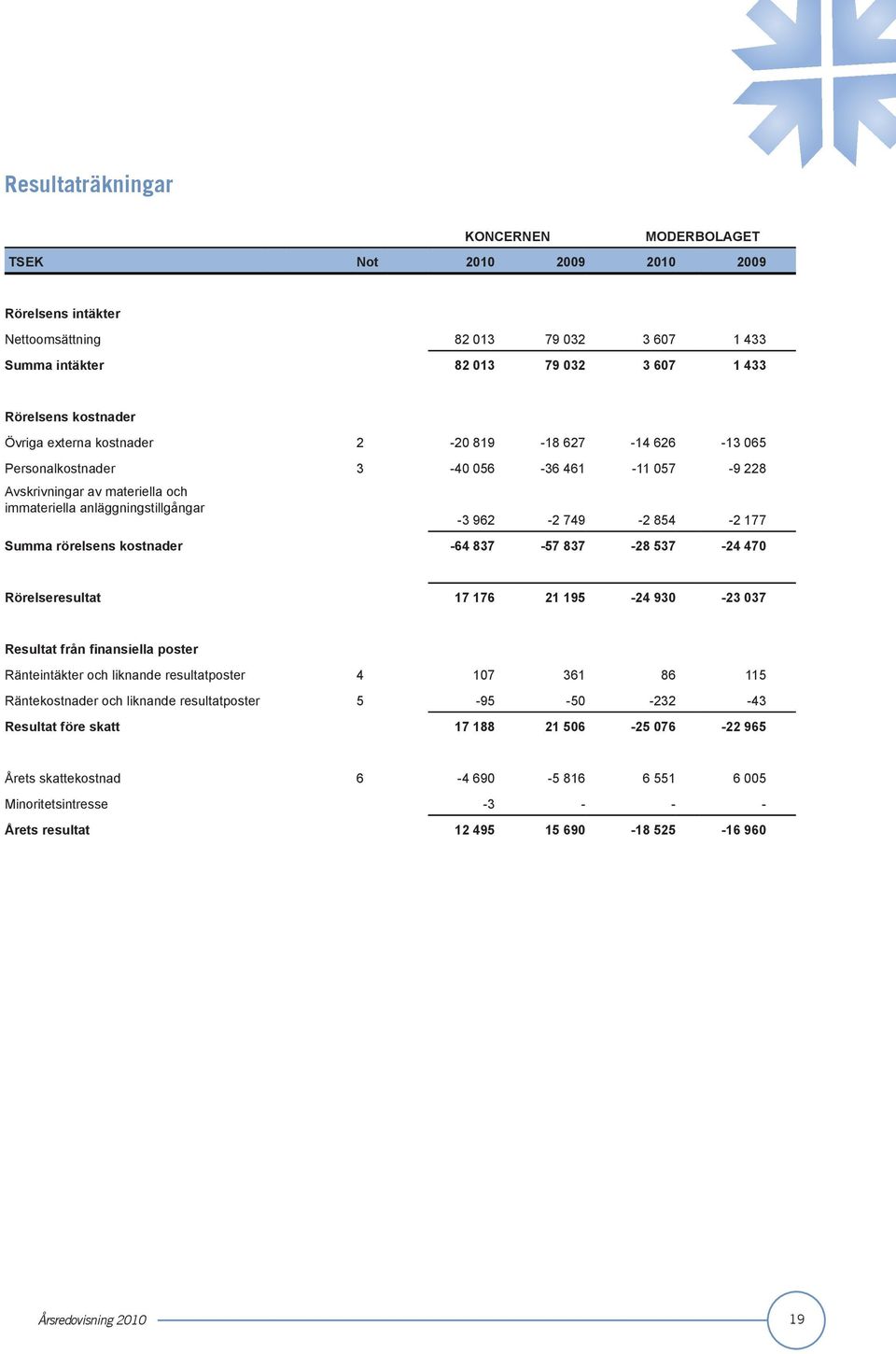 rörelsens kostnader -64 837-57 837-28 537-24 470 Rörelseresultat 17 176 21 195-24 930-23 037 Resultat från finansiella poster Ränteintäkter och liknande resultatposter 4 107 361 86 115 Räntekostnader