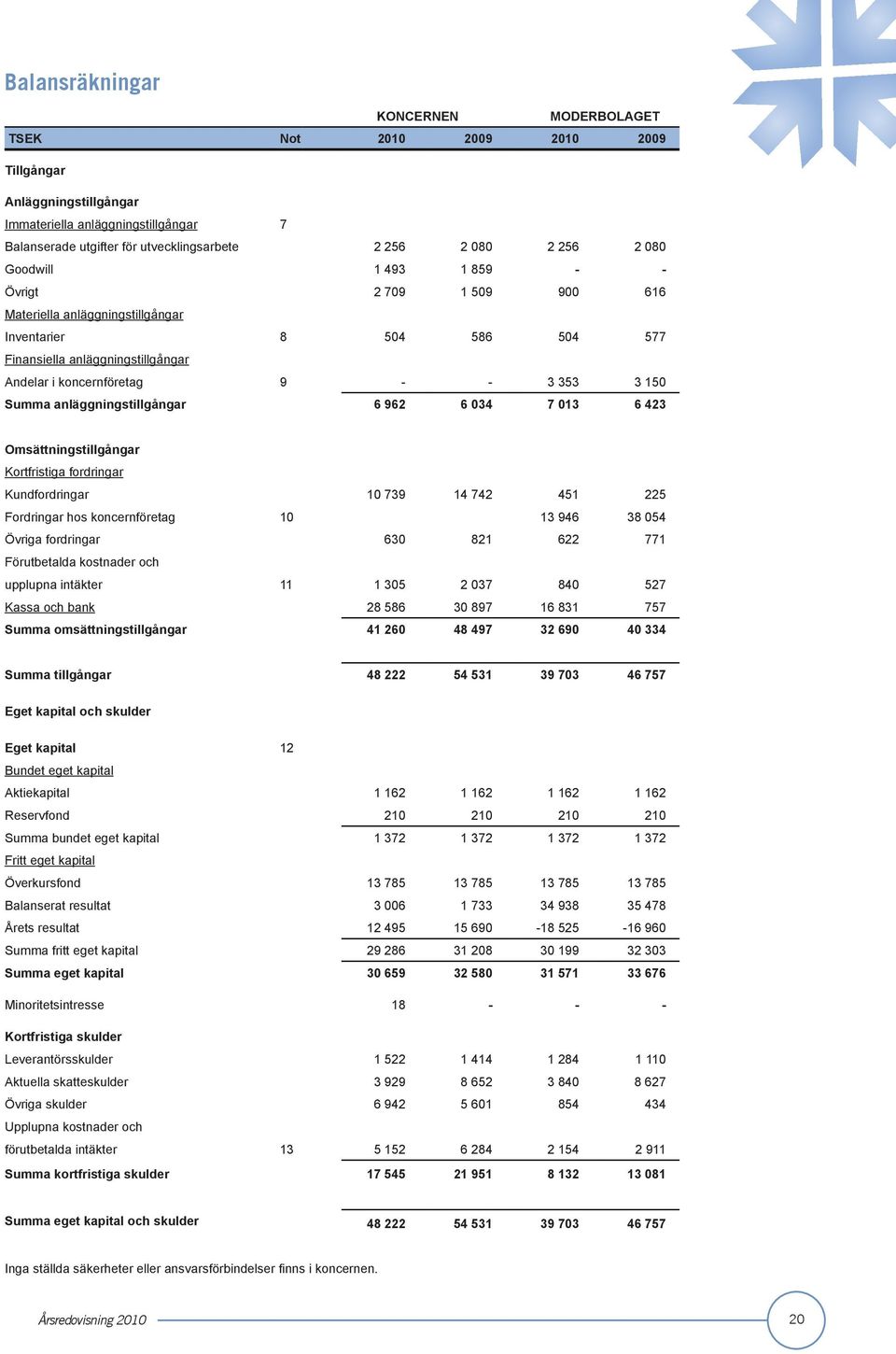 Summa anläggningstillgångar 6 962 6 034 7 013 6 423 Omsättningstillgångar Kortfristiga fordringar Kundfordringar 10 739 14 742 451 225 Fordringar hos koncernföretag 10 13 946 38 054 Övriga fordringar