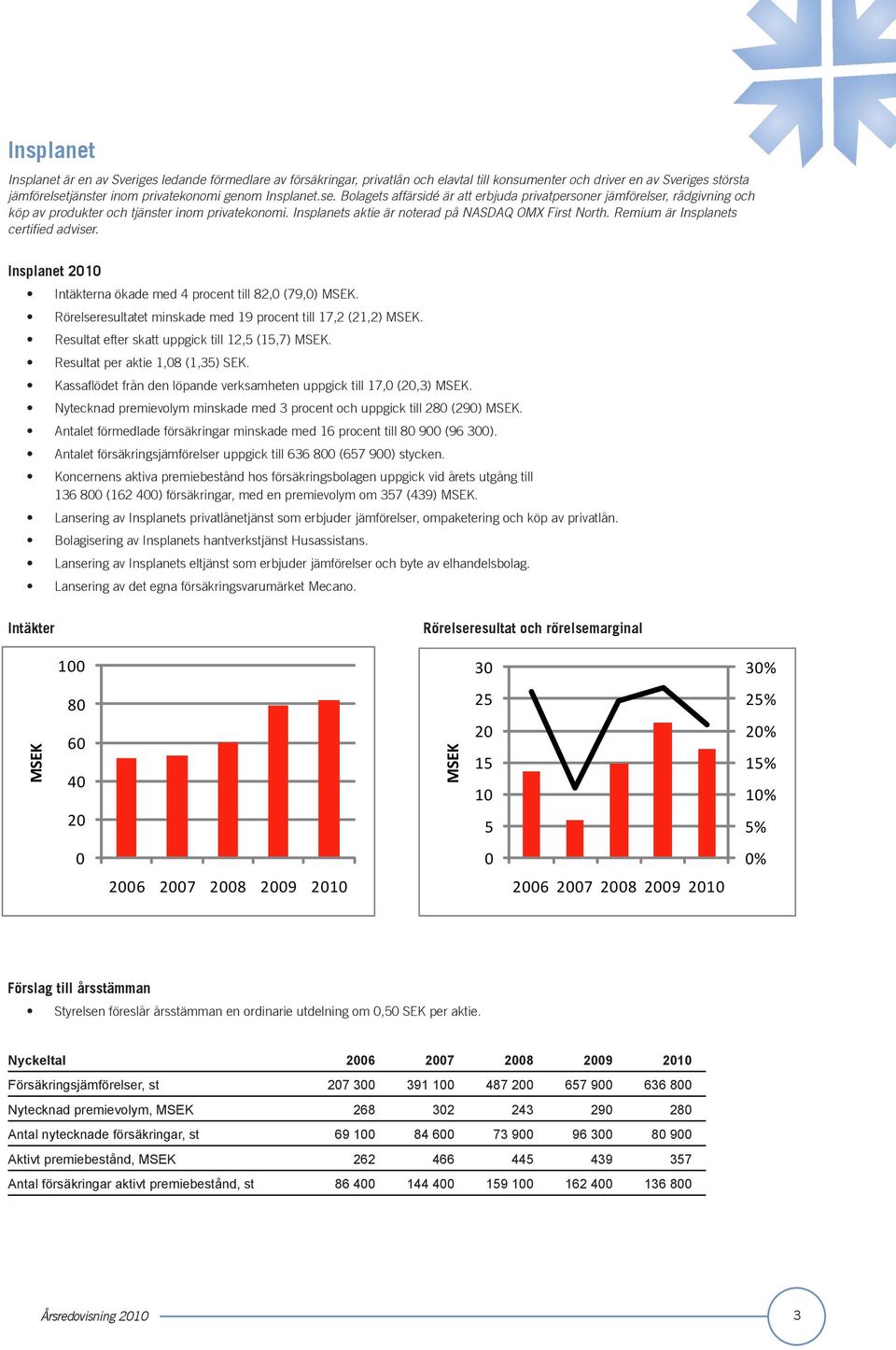 Remium är Insplanets certified adviser. Insplanet 2010 Intäkterna ökade med 4 procent till 82,0 (79,0) MSEK. Rörelseresultatet minskade med 19 procent till 17,2 (21,2) MSEK.