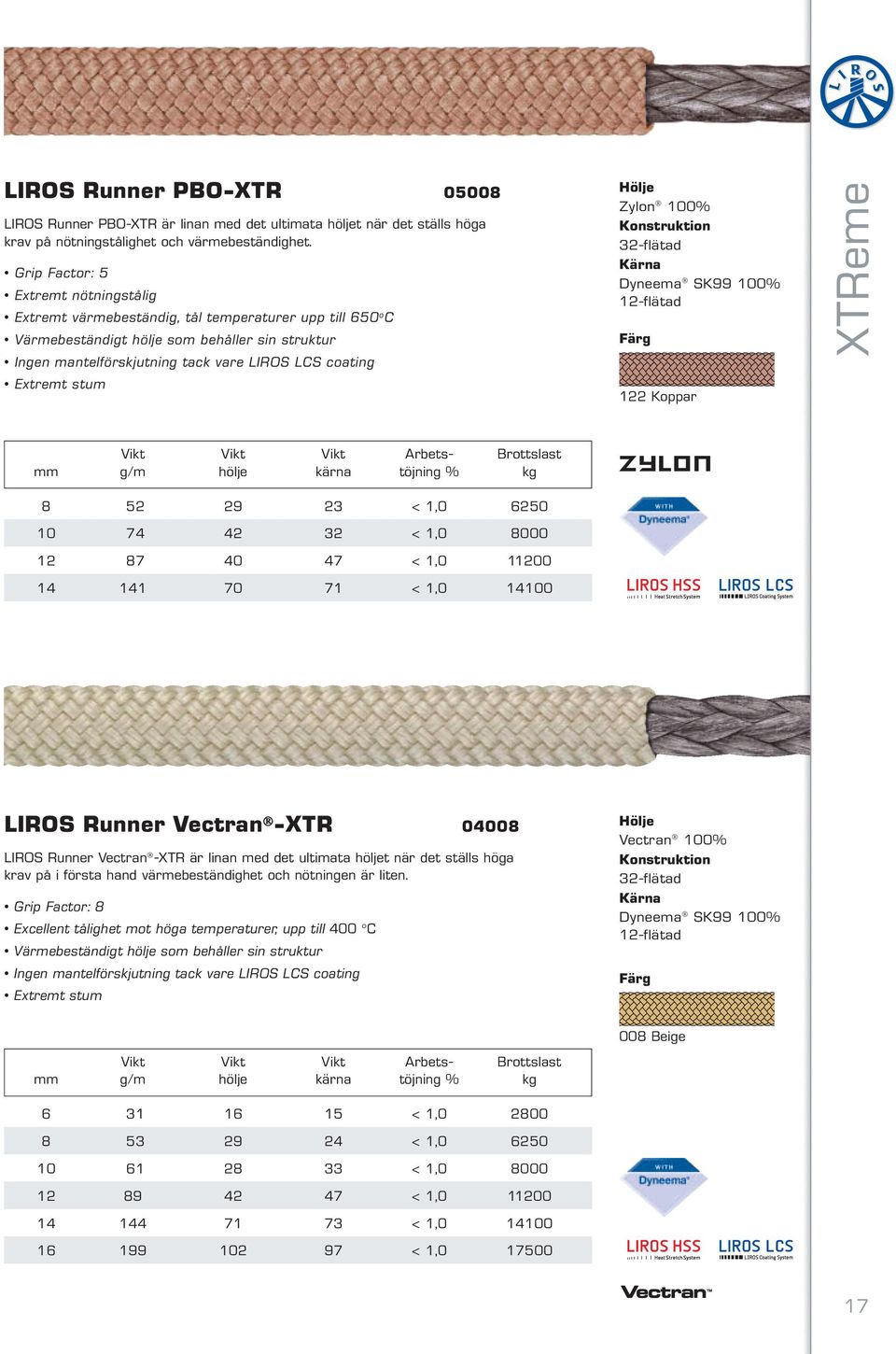 Extremt stum Zylon 100% 32-flätad Dyneema SK99 100% 12-flätad 122 Koppar XTReme Vikt Vikt Vikt Arbets- Brottslast mm g/m hölje kärna töjning % kg 8 52 29 23 < 1,0 6250 10 74 42 32 < 1,0 8000 12 87 40