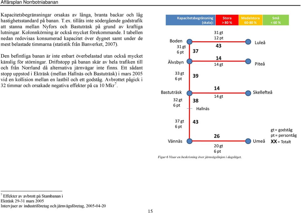 I tabellen nedan redovisas konsumerad kapacitet över dygnet samt under de mest belastade timmarna (statistik från Banverket, 2007).