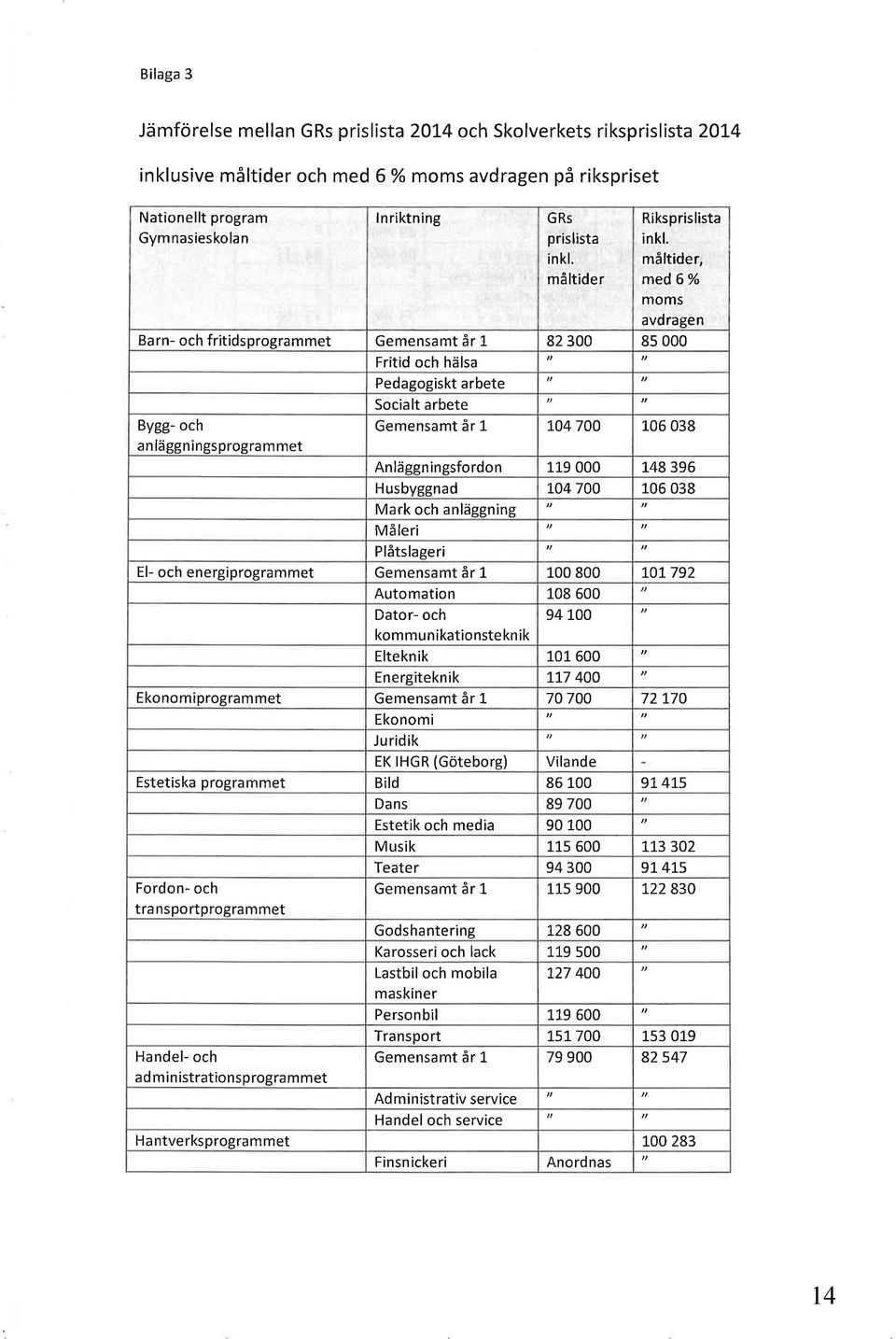 måltider, med6% moms avdragen Ba rn- och fritidsprogrammet Gemensamt år L 82 300 85 000 Bygg- och an läggningsprogra m met Fritid och hälsa Pedagogiskt arbete Socialt arbete Gemensamt år l- 104700