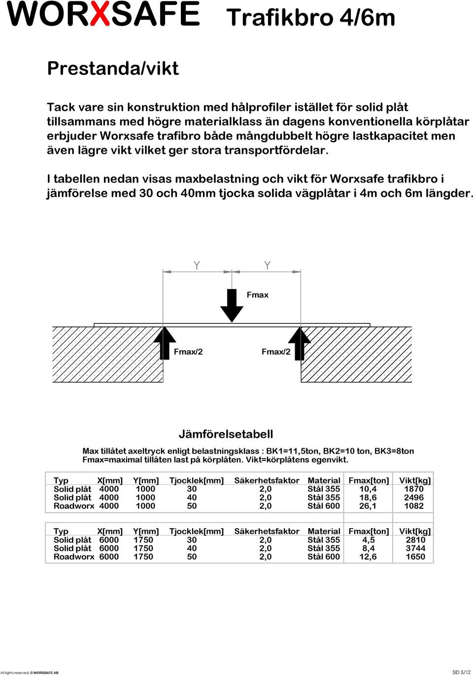 I tabellen nedan visas maxbelastning och vikt för Worxsafe trafikbro i jämförelse med 30 och 40mm tjocka solida vägplåtar i 4m och 6m längder.