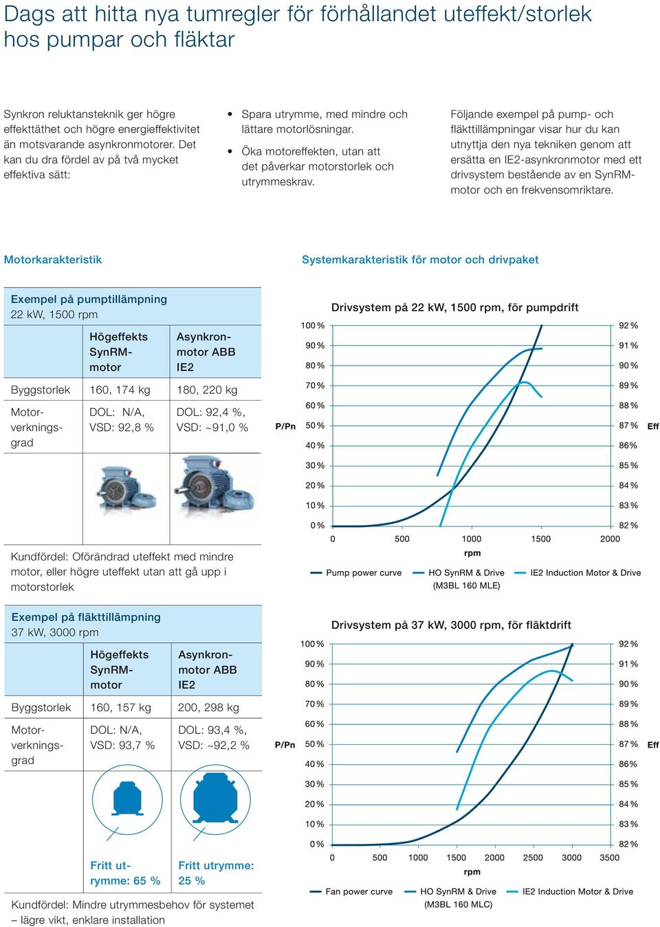 Följande exempel på pump- och fläkttillämpningar visar hur du kan utnyttja den nya tekniken genom att ersätta en IE2-asynkronmotor med ett drivsystem bestående av en SynRMmotor och en