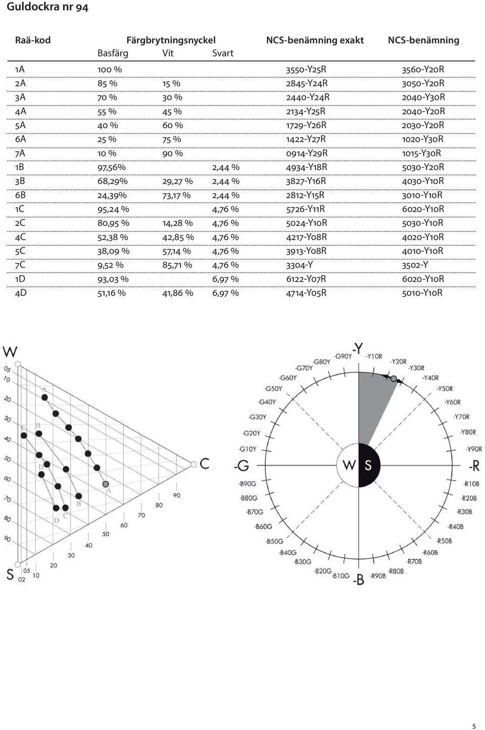 68,29% 29,27 % 2,44 % 3827-Y16R 4030-Y10R 6B 24,39% 73,17 % 2,44 % 2812-Y15R 3010-Y10R 1C 95,24 % 4,76 % 5726-Y11R 6020-Y10R 2C 80,95 % 14,28 % 4,76 % 5024-Y10R 5030-Y10R 4C 52,38 % 42,85