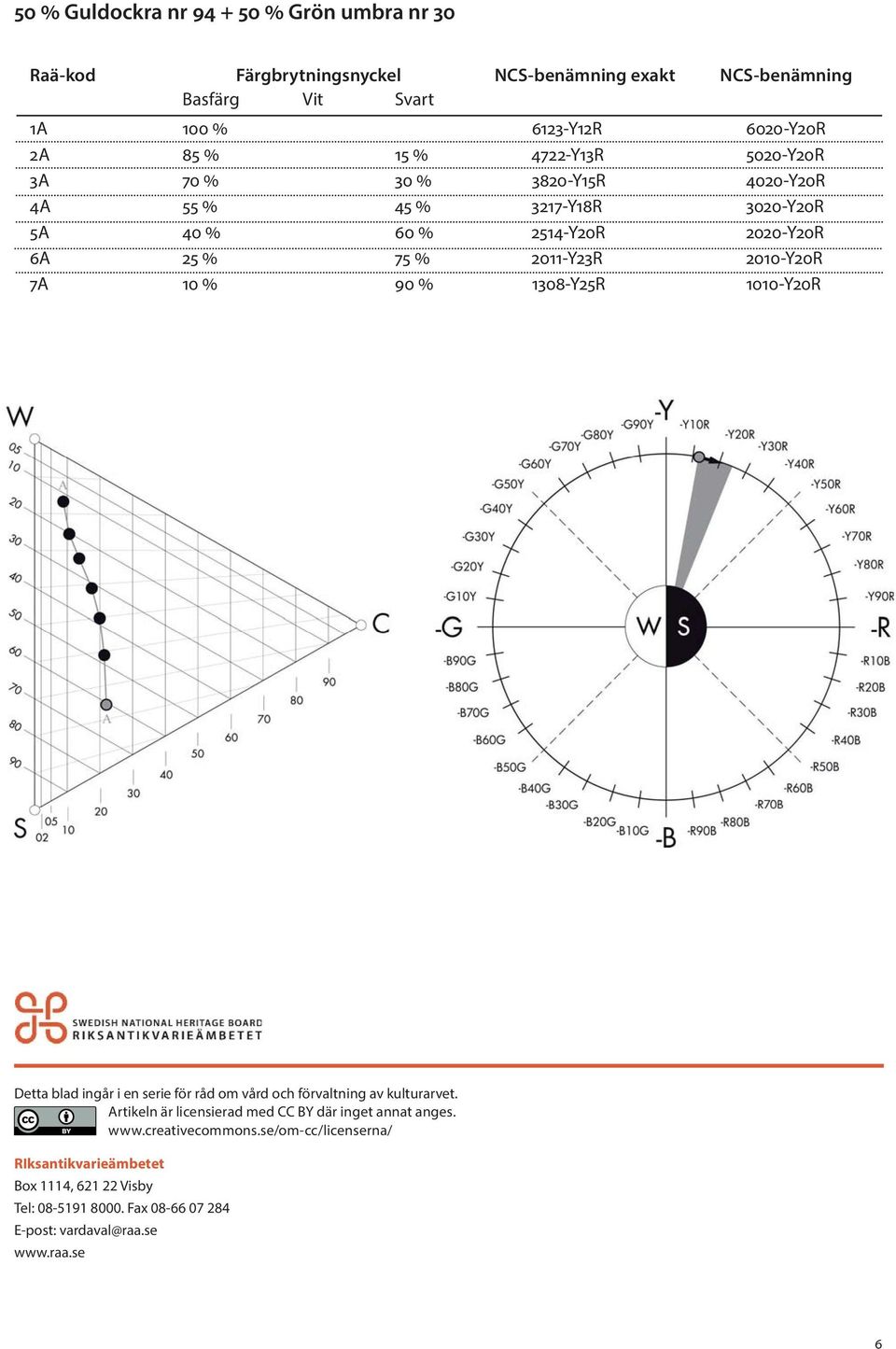 7A 10 % 90 % 1308-Y25R 1010-Y20R Detta blad ingår i en serie för råd om vård och förvaltning av kulturarvet.