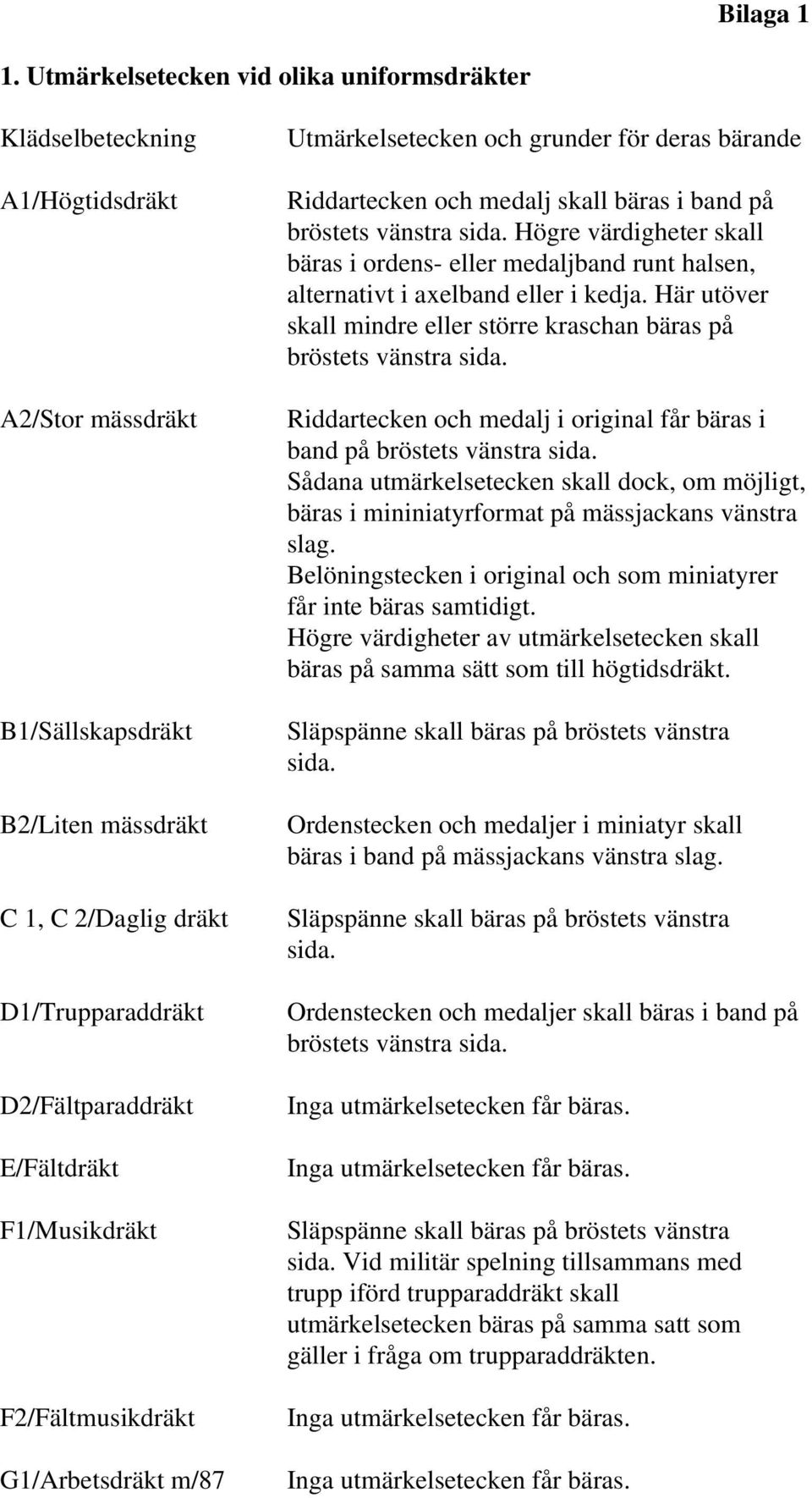 E/Fältdräkt F1/Musikdräkt F2/Fältmusikdräkt G1/Arbetsdräkt m/87 Utmärkelsetecken och grunder för deras bärande Riddartecken och medalj skall bäras i band på bröstets vänstra sida.