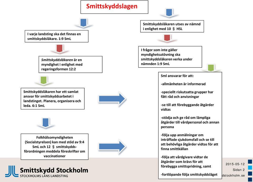 smittskyddsläkaren verka under nämnden 1:9 SmL Sml ansvarar för att: -allmänheten är informerad Smittskyddsläkaren har ett samlat ansvar för smittskyddsarbetet i landstinget.