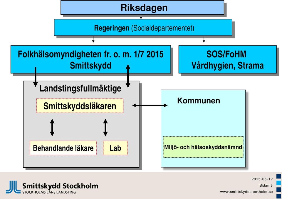 1/7 2015 Smittskydd Landstingsfullmäktige