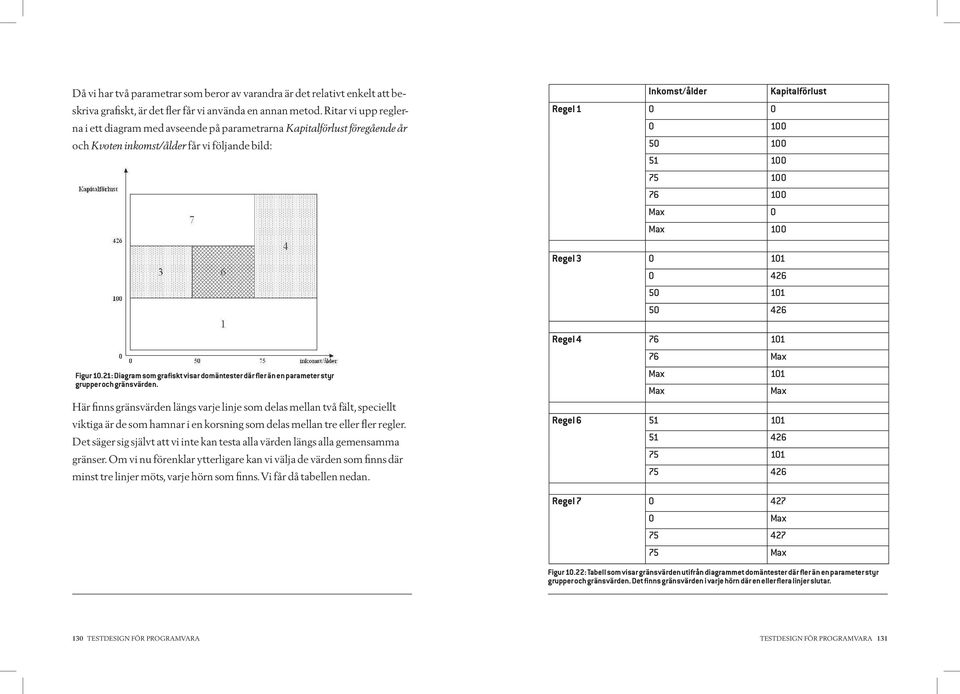 100 75 100 76 100 Max 0 Max 100 Regel 3 0 101 0 426 50 101 50 426 Figur 10.21: Diagram som grafiskt visar domäntester där fler än en parameter styr grupper och gränsvärden.