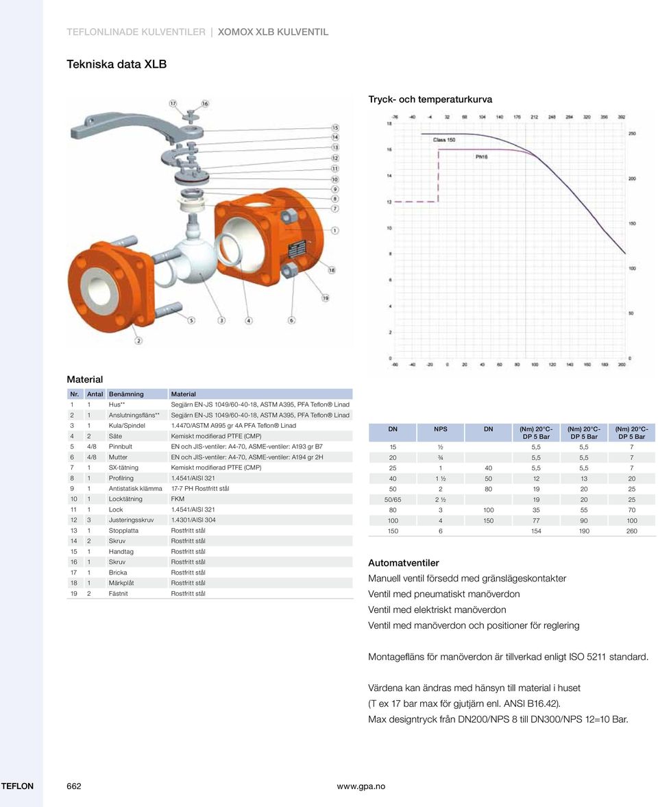 4470/ASTM A995 gr 4A PFA Linad 4 2 Säte Kemiskt modifierad PTFE (CMP) 5 4/8 Pinnbult EN och JIS-ventiler: A4-70, ASME-ventiler: A193 gr B7 6 4/8 Mutter EN och JIS-ventiler: A4-70, ASME-ventiler: A194