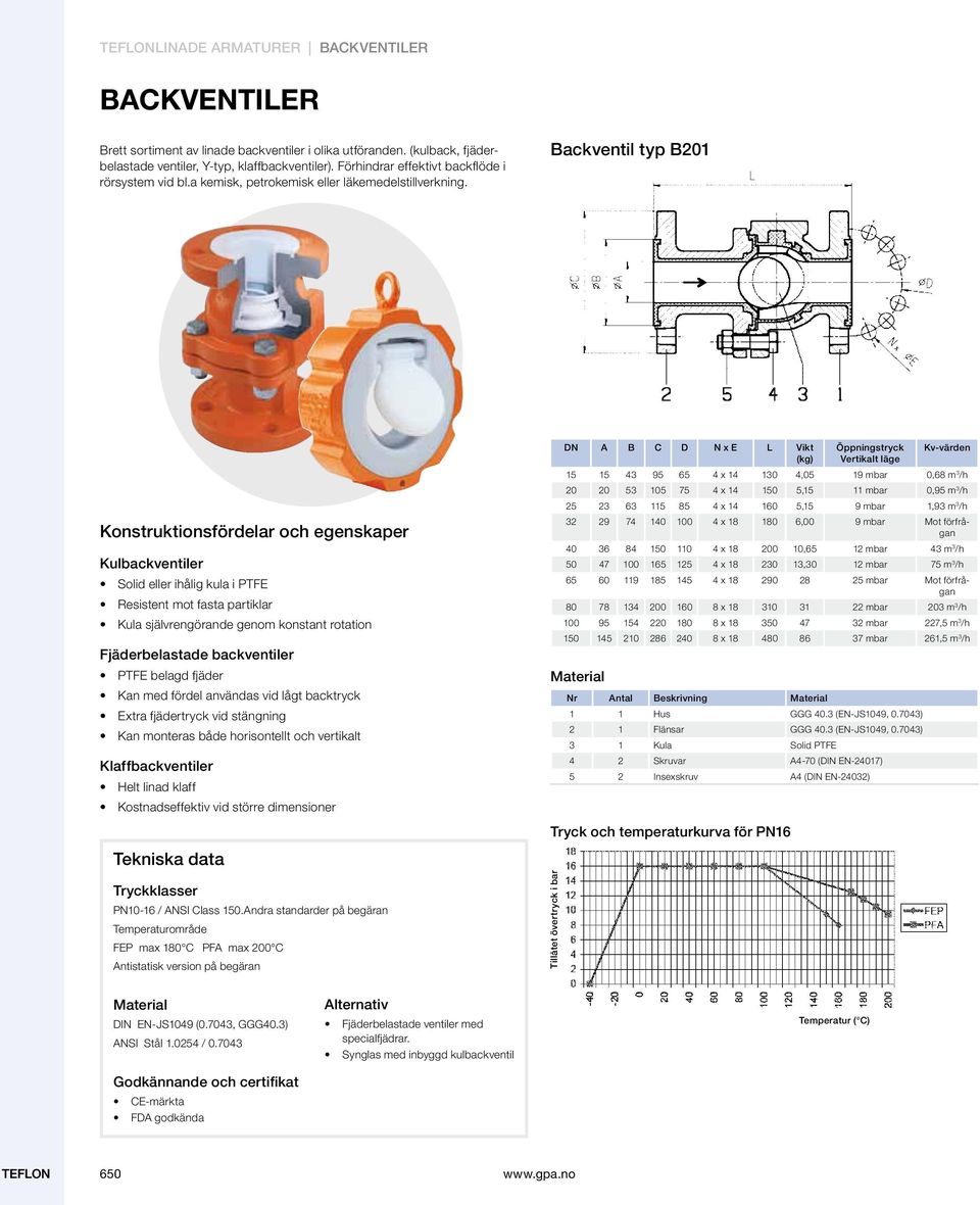 Backventil typ B201 Konstruktionsfördelar och egenskaper Kulbackventiler Solid eller ihålig kula i PTFE Resistent mot fasta partiklar Kula självrengörande genom konstant rotation Fjäderbelastade