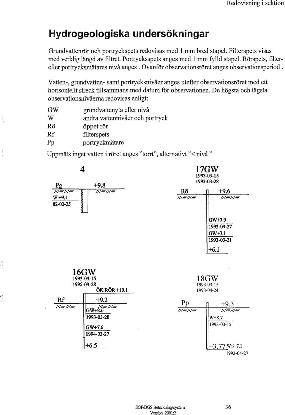 Vatten-, grundvatten- samt portrycksnivåer anges utefter observationsröret med ett horisontellt streck tillsammans med datum för observationen.