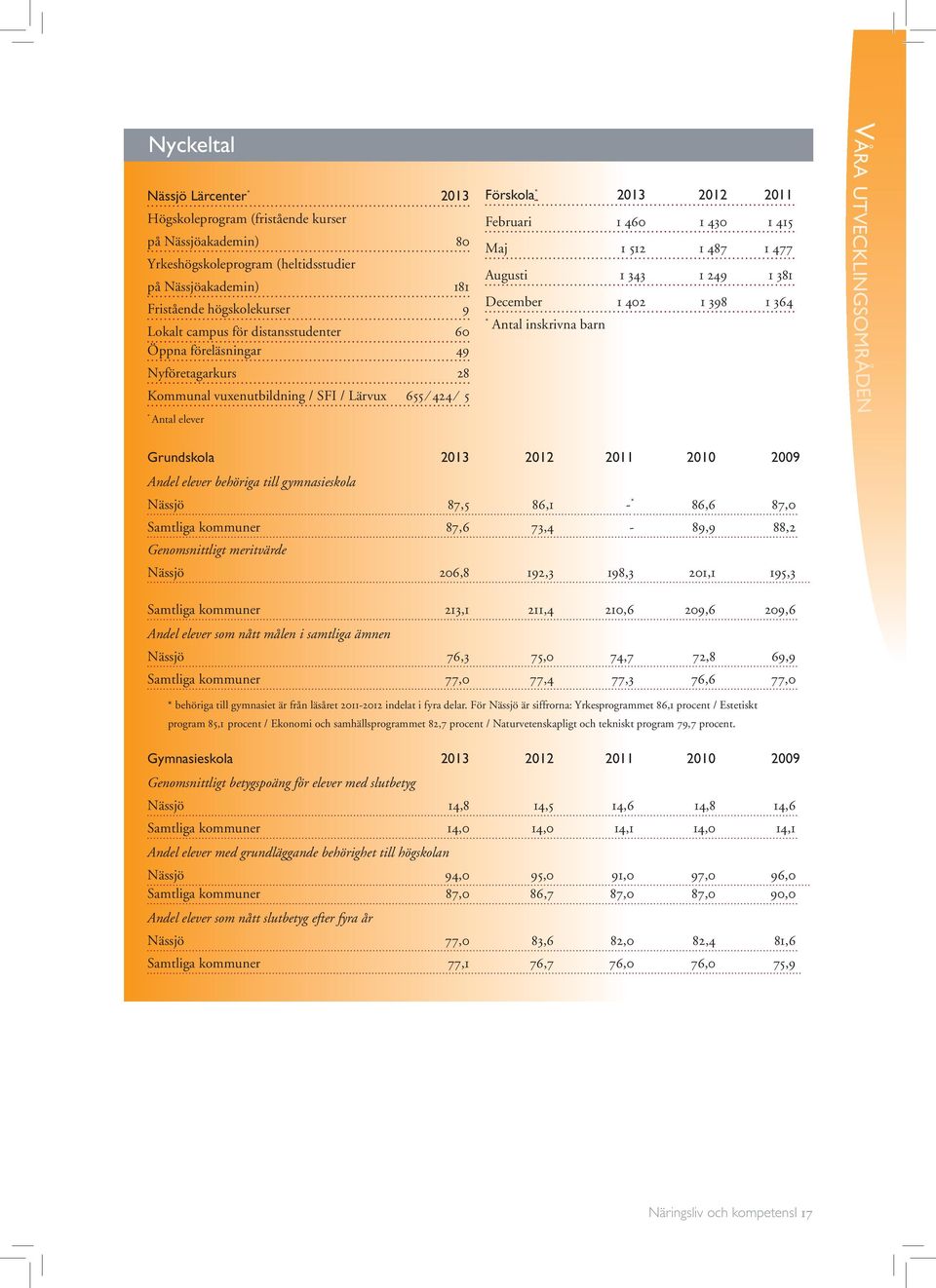 1 477 Augusti 1 343 1 249 1 381 December 1 402 1 398 1 364 * Antal inskrivna barn Våra utvecklingsområden Grundskola 2013 2012 2011 2010 2009 Andel elever behöriga till gymnasieskola Nässjö 87,5 86,1