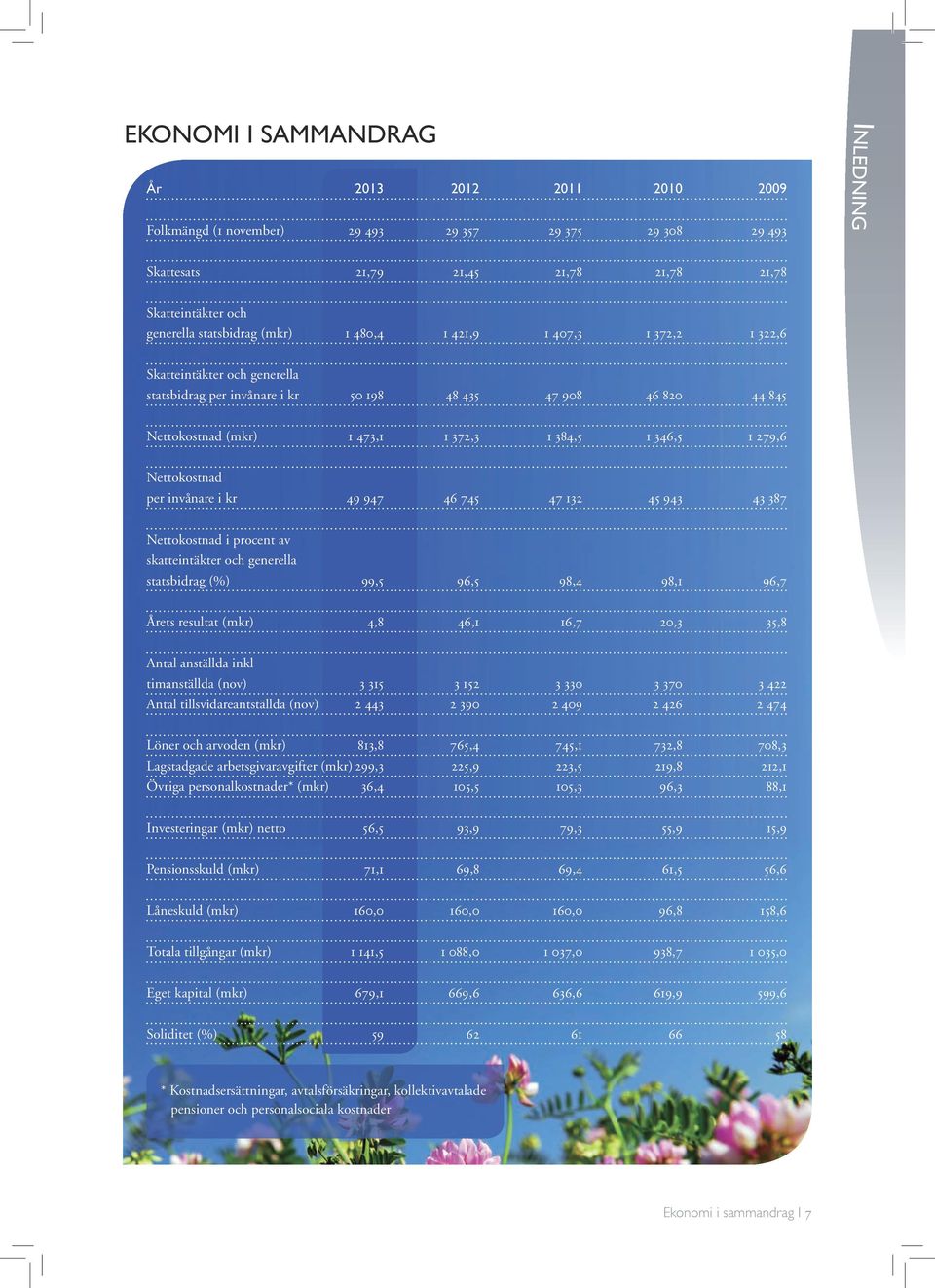 Nettokostnad per invånare i kr 49 947 46 745 47 132 45 943 43 387 Nettokostnad i procent av skatteintäkter och generella statsbidrag (%) 99,5 96,5 98,4 98,1 96,7 Årets resultat (mkr) 4,8 46,1 16,7