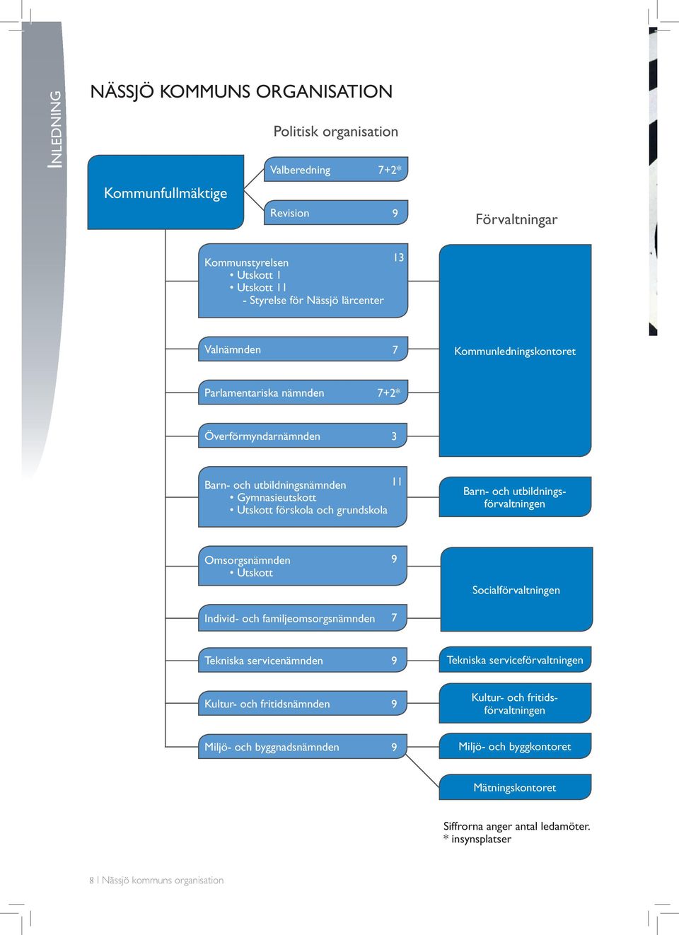 Barn- och utbildningsförvaltningen Omsorgsnämnden Utskott 9 Socialförvaltningen Individ- och familjeomsorgsnämnden 7 Tekniska servicenämnden 9 Tekniska serviceförvaltningen Kultur- och