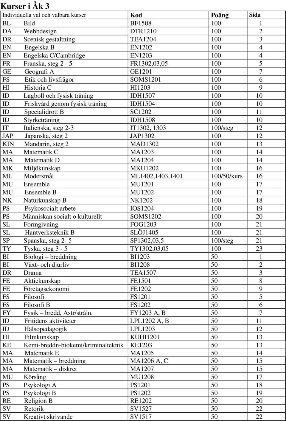 10 ID Friskvård genom fysisk träning IDH1504 100 10 ID Specialidrott B SC1202 100 11 ID Styrketräning IDH1508 100 10 IT Italienska, steg 2-3 IT1302, 1303 100/steg 12 JAP Japanska, steg 2 JAP1302 100