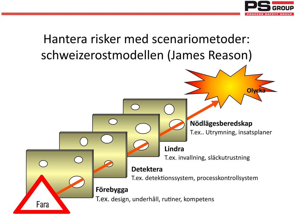 . Utrymning, insatsplaner Fara Lindra T.ex.