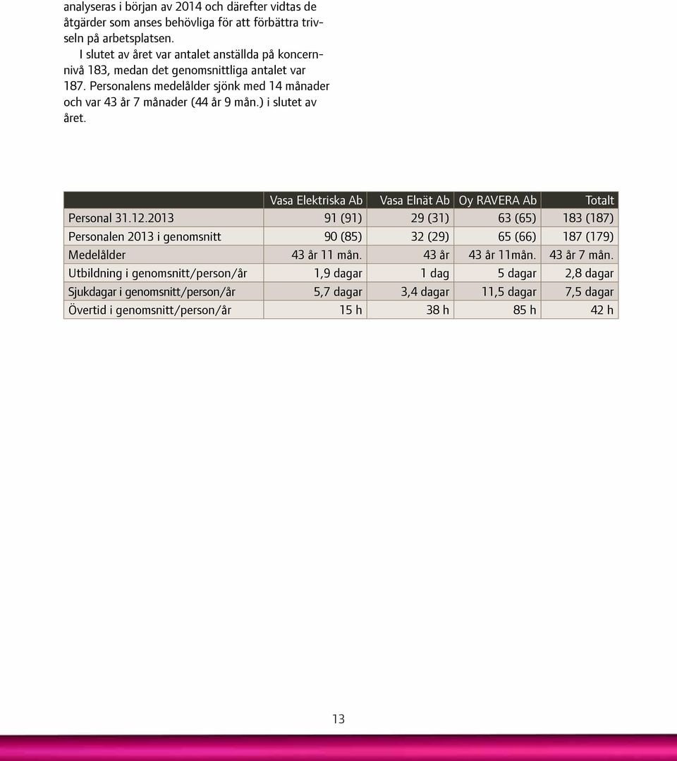 ) i slutet av året. Vasa Elektriska Ab Vasa Elnät Ab Oy RAVERA Ab Totalt Personal 31.12.