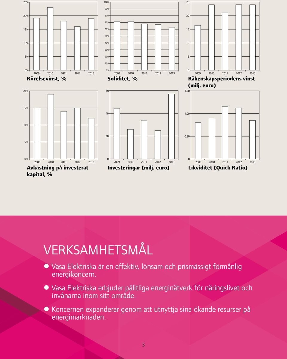 euro) 20% 60 1,50 2013 15% 40 1,00 10% 5% 20 0,50 0% 2009 2010 2011 2012 Avkastning på investerat kapital, % 2013 0 0 2009 2010 2011 2012 2013 2009 2010 2011 2012 2013