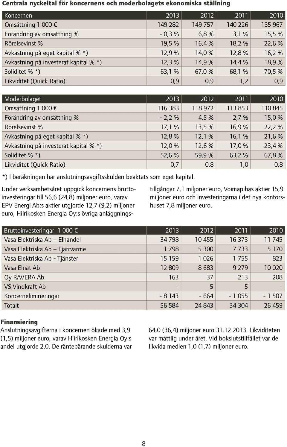 67,0 % 68,1 % 70,5 % Likviditet (Quick Ratio) 0,9 0,9 1,2 0,9 Moderbolaget 2013 2012 2011 2010 Omsättning 1 000 116 383 118 972 113 853 110 845 Förändring av omsättning % - 2,2 % 4,5 % 2,7 % 15,0 %