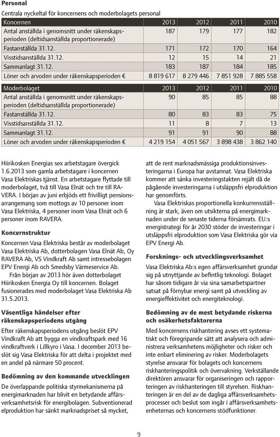 171 172 170 164 Visstidsanställda 31.12.