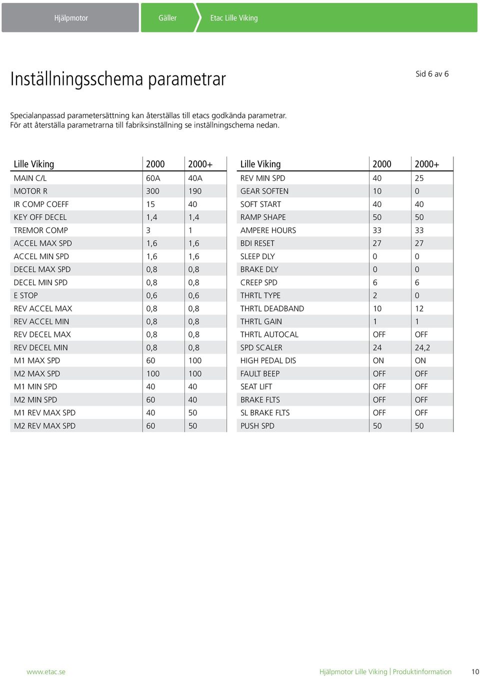 Lille Viking 2000 2000+ MAIN C/L 60A 40A MOTOR R 300 190 IR COMP COEFF 15 40 KEY OFF DECEL 1,4 1,4 TREMOR COMP 3 1 ACCEL MAX SPD 1,6 1,6 ACCEL MIN SPD 1,6 1,6 DECEL MAX SPD 0,8 0,8 DECEL MIN SPD 0,8