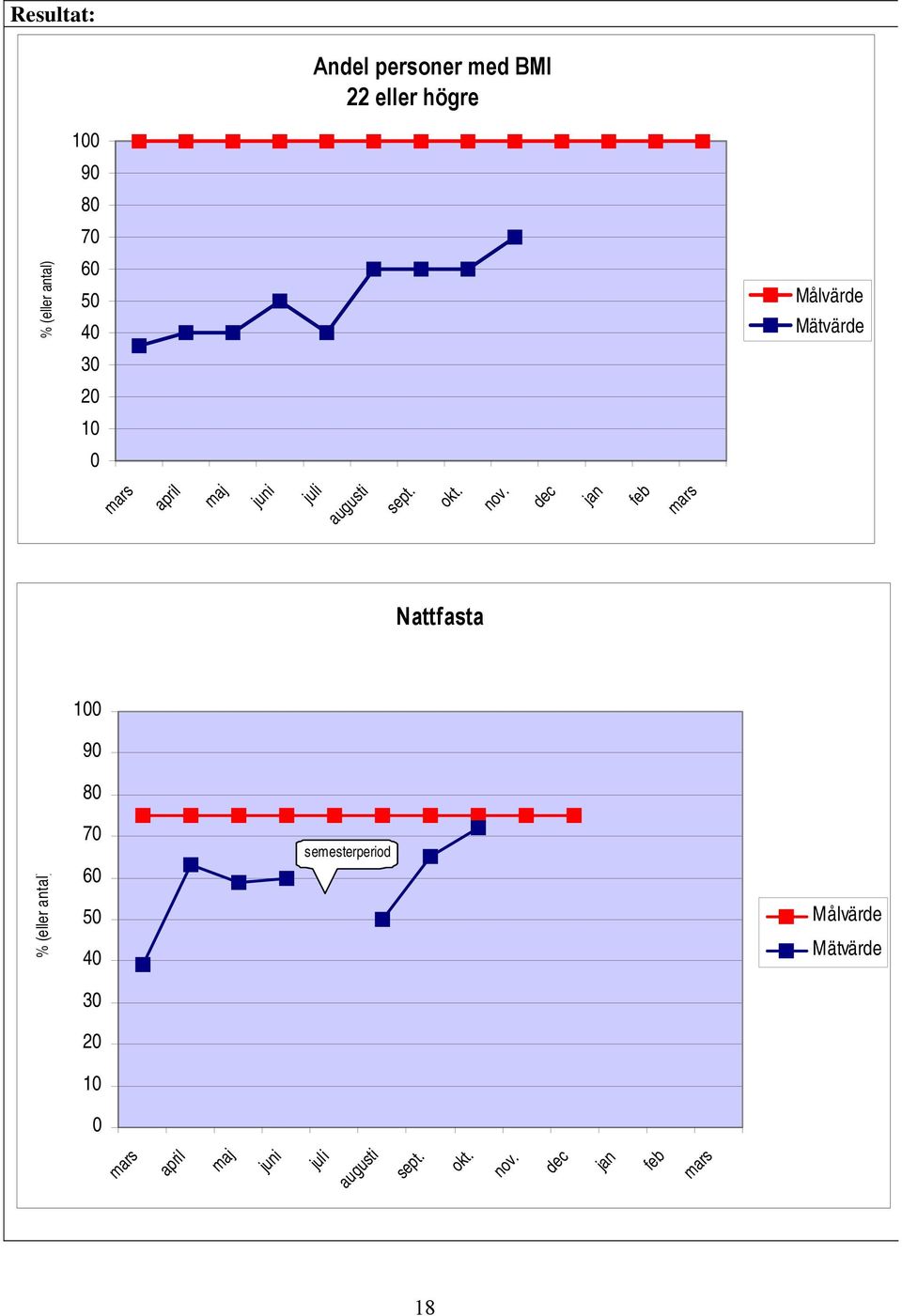 dec jan feb mars Nattfasta 100 90 80 % (eller antal) 70 60 50 40 semesterperiod