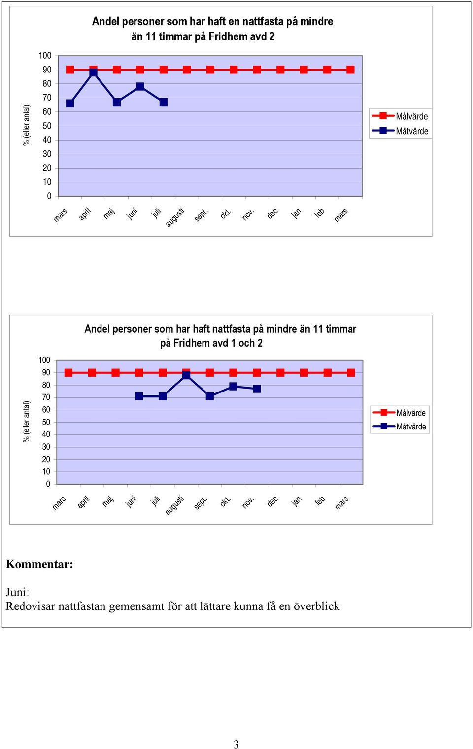 dec jan feb mars Andel personer som har haft nattfasta på mindre än 11 timmar på Fridhem avd 1 och 2 % (eller antal) 100 90 80 70