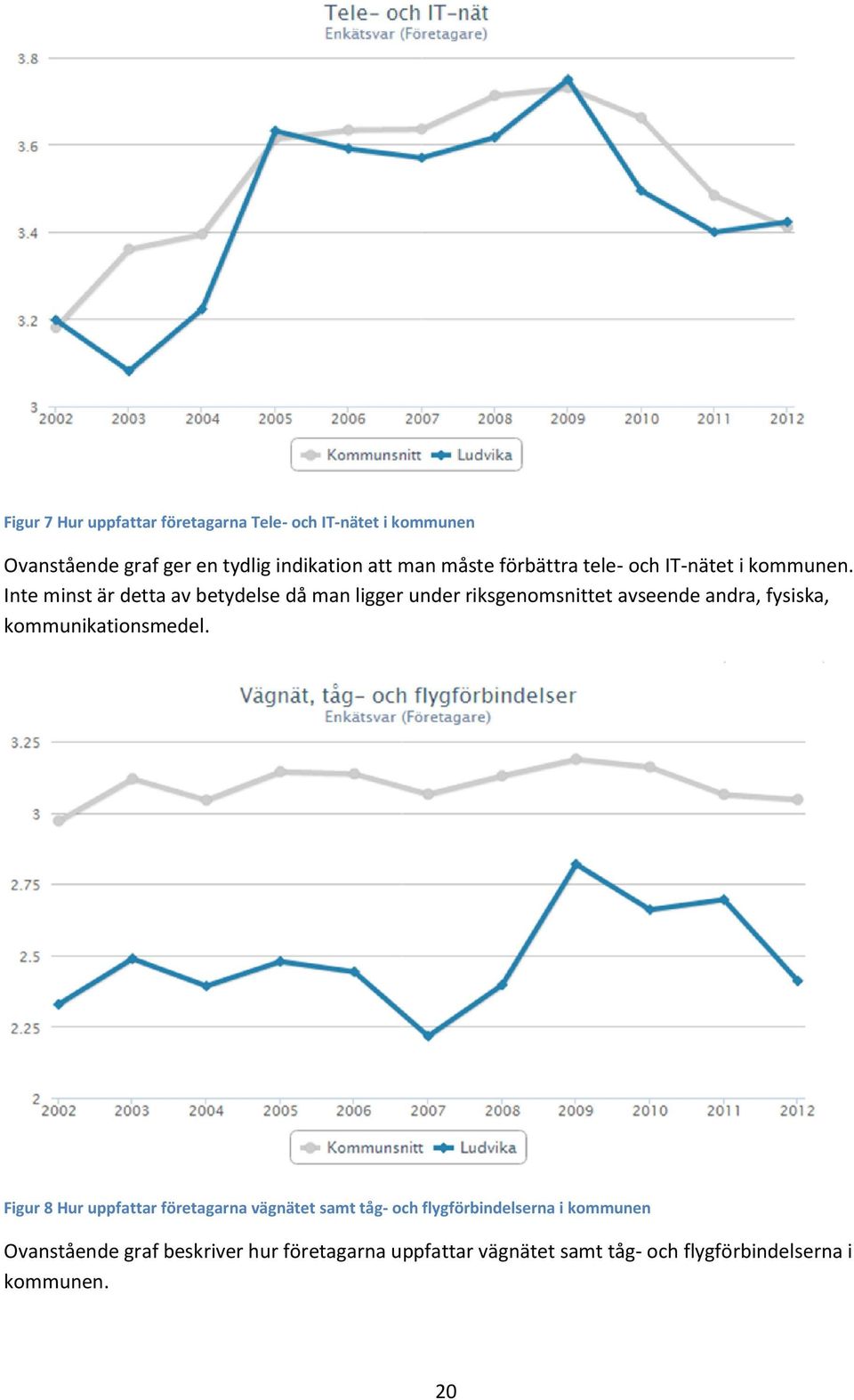 Inte minst är detta av betydelse då man ligger under riksgenomsnittet avseende andra, fysiska, kommunikationsmedel.