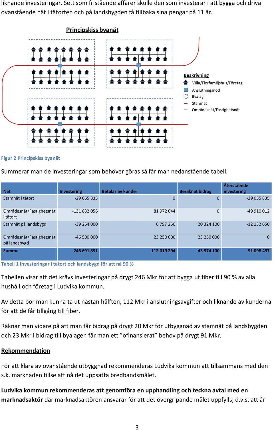 Nät Investering Betalas av kunder Beräknat bidrag Återstående investering Stamnät i tätort -29 055 835 0 0-29 055 835 Områdesnät/Fastighetsnät i tätort -131 882 056 81 972 044 0-49 910 012 Stamnät på