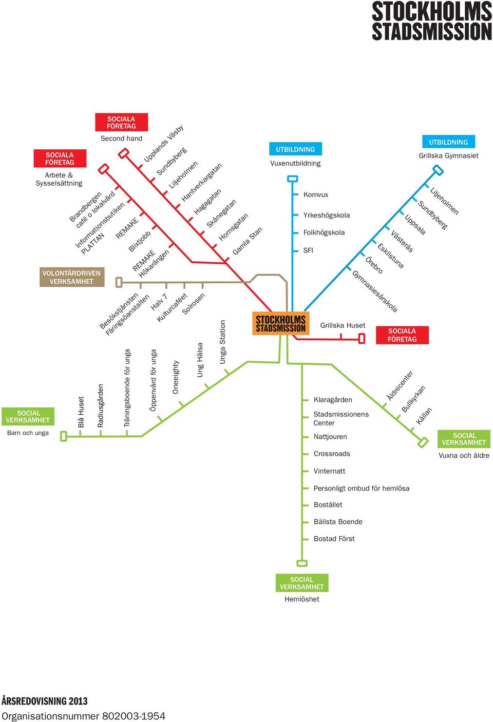 Ung Hälsa Skånegatan Unga Station Hornsgatan Gamla Stan UTBILDNING Vuxenutbildning Komvux Yrkeshögskola Folkhögskola SFI Grillska Huset Klaragården Stadsmissionens Center Nattjouren Crossroads Örebro