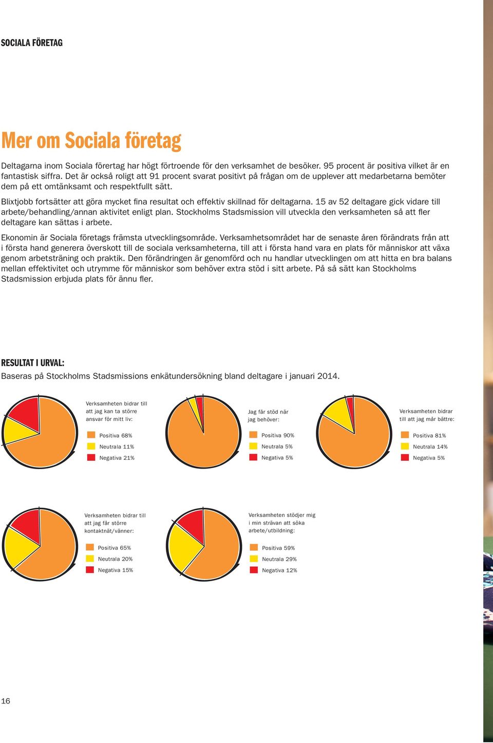 Blixtjobb fortsätter att göra mycket fina resultat och effektiv skillnad för deltagarna. 15 av 52 deltagare gick vidare till arbete/behandling/annan aktivitet enligt plan.