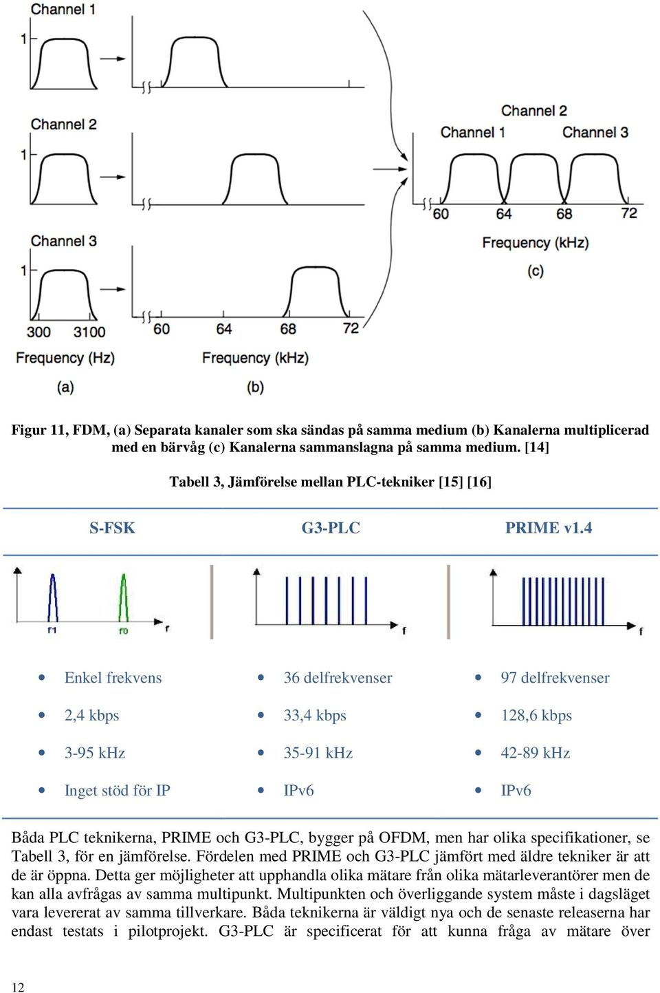 4 Enkel frekvens 2,4 kbps 3-95 khz Inget stöd för IP 36 delfrekvenser 33,4 kbps 35-91 khz IPv6 97 delfrekvenser 128,6 kbps 42-89 khz IPv6 Båda PLC teknikerna, PRIME och G3-PLC, bygger på OFDM, men