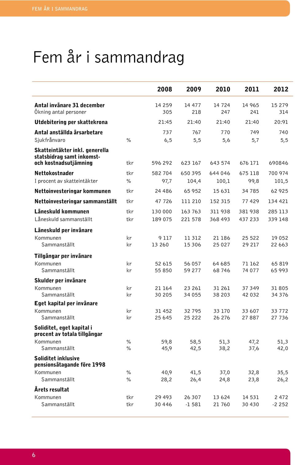 generella statsbidrag samt inkomstoch kostnadsutjämning tkr 596 292 623 167 643 574 676 171 690846 Nettokostnader tkr 582 704 650 395 644 046 675 118 700 974 I procent av skatteintäkter % 97,7 104,4