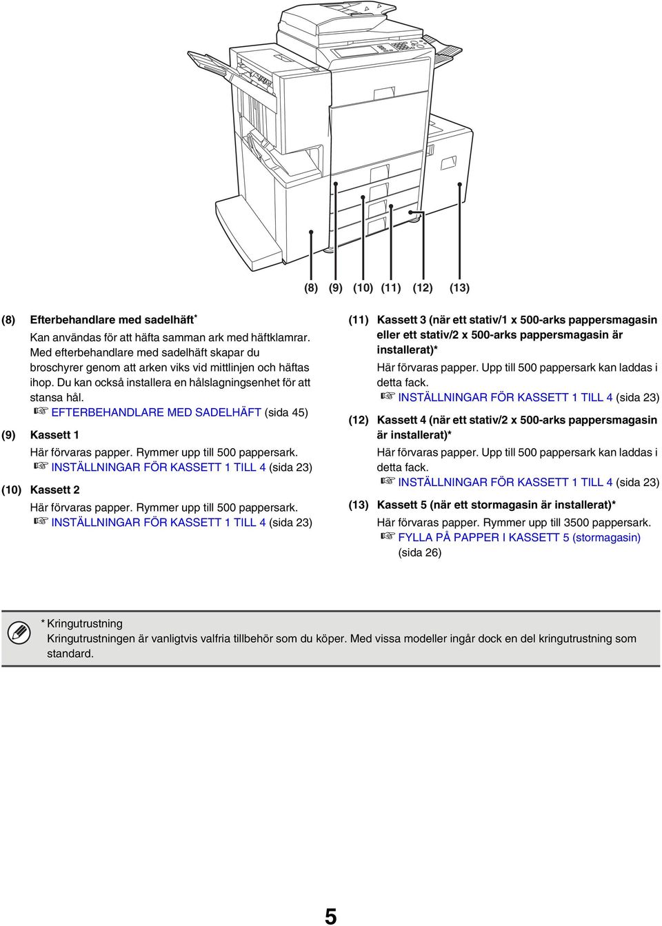 EFTERBEHANDLARE MED SADELHÄFT (sida 45) (9) Kassett 1 Här förvaras papper. Rymmer upp till 500 pappersark. INSTÄLLNINGAR FÖR KASSETT 1 TILL 4 (sida 23) (10) Kassett 2 Här förvaras papper.