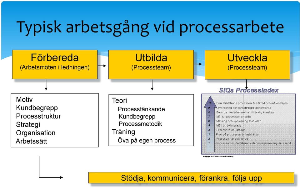 Processtruktur Strategi Organisation Arbetssätt Teori Processtänkande