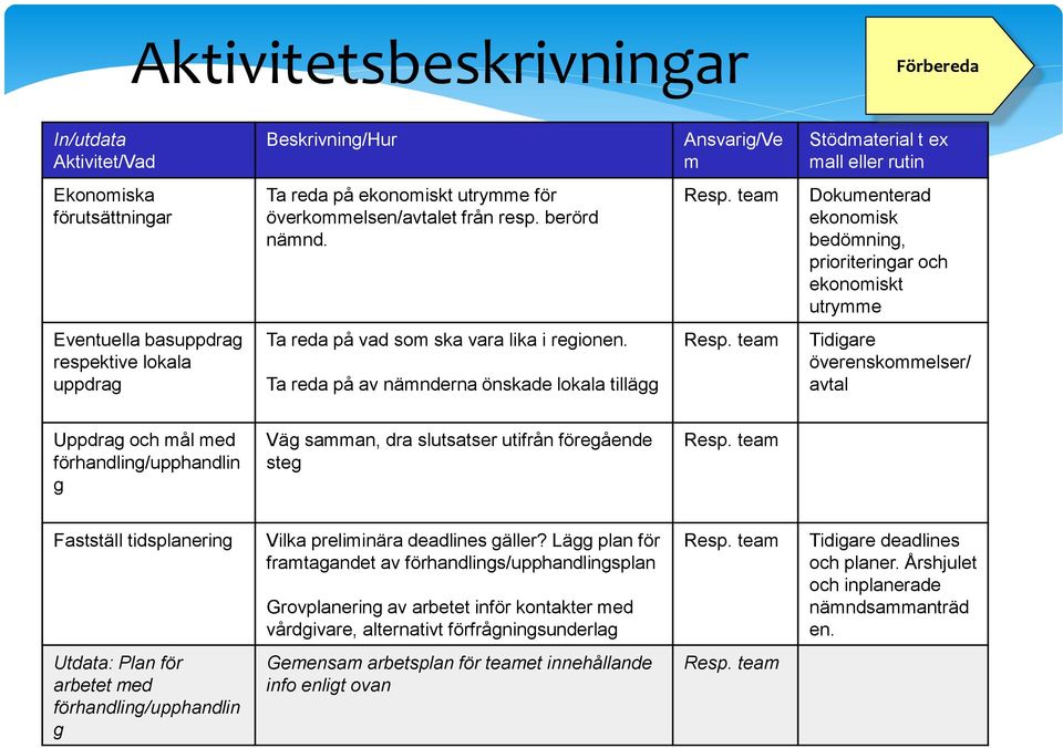 team Dokumenterad ekonomisk bedömning, prioriteringar och ekonomiskt utrymme Eventuella basuppdrag respektive lokala uppdrag Ta reda på vad som ska vara lika i regionen.