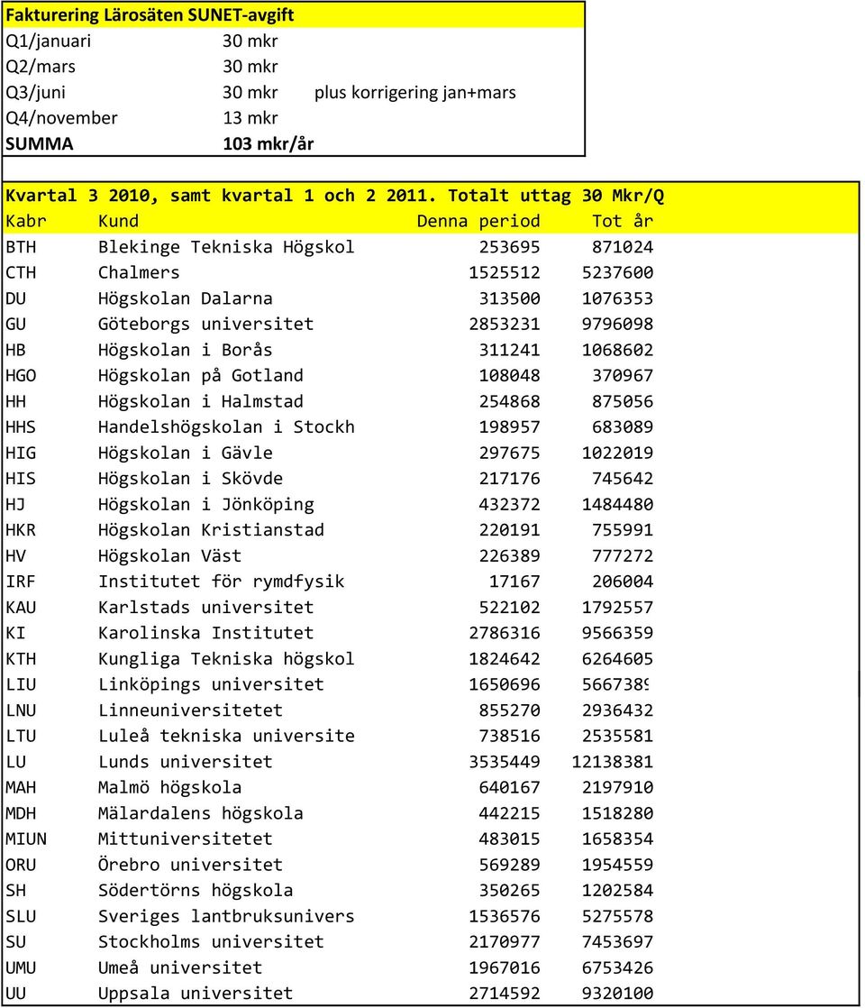 9796098 HB Högskolan i Borås 311241 1068602 HGO Högskolan på Gotland 108048 370967 HH Högskolan i Halmstad 254868 875056 HHS Handelshögskolan i Stockh 198957 683089 HIG Högskolan i Gävle 297675